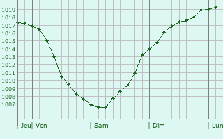 Graphe de la pression atmosphrique prvue pour Leonovo