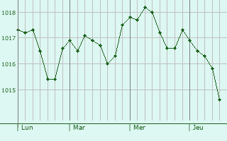 Graphe de la pression atmosphérique prévue pour Fontaines-sur-Marne