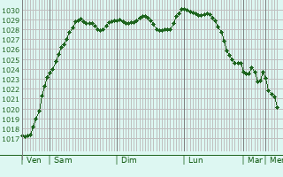 Graphe de la pression atmosphrique prvue pour Bognor Regis