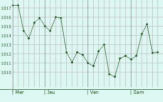 Graphe de la pression atmosphérique prévue pour Sukkur