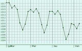 Graphe de la pression atmosphrique prvue pour Tulancingo