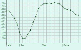 Graphe de la pression atmosphérique prévue pour Gilleleje