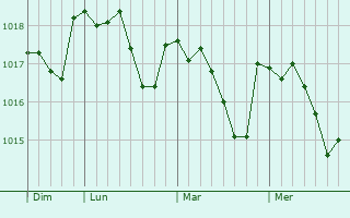 Graphe de la pression atmosphérique prévue pour Bondaroy