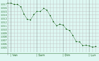 Graphe de la pression atmosphérique prévue pour Limé
