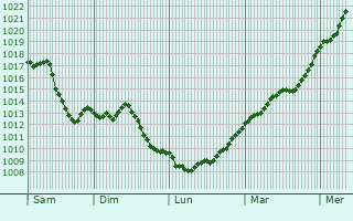 Graphe de la pression atmosphrique prvue pour Oberndorf