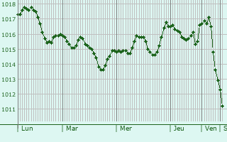 Graphe de la pression atmosphrique prvue pour Marmaracik
