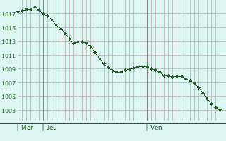 Graphe de la pression atmosphrique prvue pour Betbze