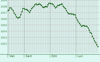 Graphe de la pression atmosphrique prvue pour Serra-di-Fiumorbo