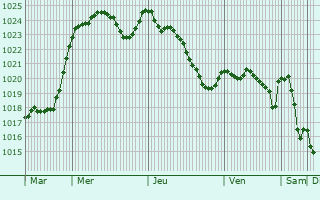 Graphe de la pression atmosphrique prvue pour Corrze