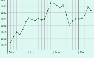 Graphe de la pression atmosphérique prévue pour Beauvallon Graphe de la pression atmosphérique prévue pour Beauvallon