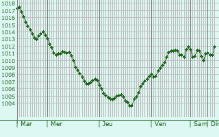 Graphe de la pression atmosphrique prvue pour Bat Yam