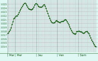 Graphe de la pression atmosphrique prvue pour Bussires-et-Pruns
