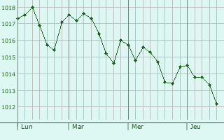 Graphe de la pression atmosphérique prévue pour Héric