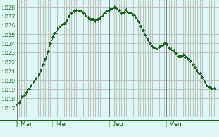 Graphe de la pression atmosphrique prvue pour Brignancourt