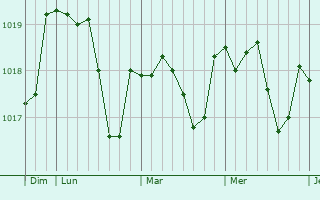 Graphe de la pression atmosphérique prévue pour Saint-Juvin