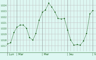 Graphe de la pression atmosphérique prévue pour Sömmerda