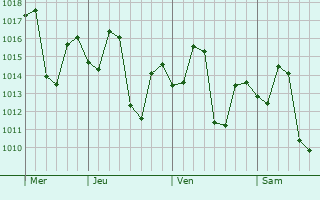 Graphe de la pression atmosphérique prévue pour Karamsad