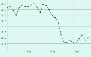 Graphe de la pression atmosphérique prévue pour Nanae