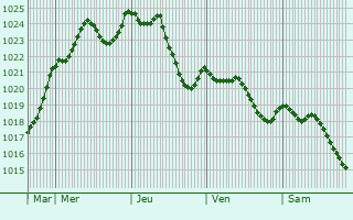 Graphe de la pression atmosphrique prvue pour Marat