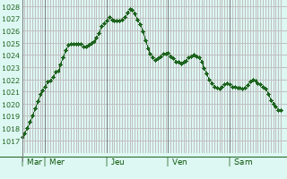 Graphe de la pression atmosphrique prvue pour Mainz