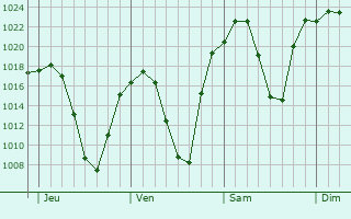 Graphe de la pression atmosphérique prévue pour Springs