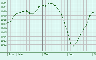 Graphe de la pression atmosphérique prévue pour Büchen