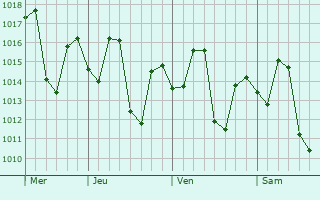 Graphe de la pression atmosphérique prévue pour Dhoraji