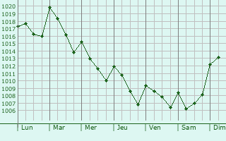 Graphe de la pression atmosphrique prvue pour Oliva de la Frontera