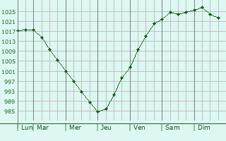 Graphe de la pression atmosphrique prvue pour Schenectady