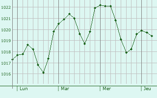 Graphe de la pression atmosphérique prévue pour Wassertrüdingen