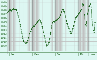 Graphe de la pression atmosphrique prvue pour Oltu