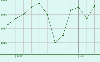 Graphe de la pression atmosphrique prvue pour Srigny