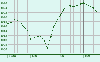 Graphe de la pression atmosphérique prévue pour Haims