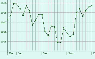 Graphe de la pression atmosphérique prévue pour Sidi Ifni