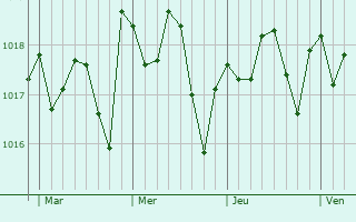Graphe de la pression atmosphérique prévue pour Chipiona