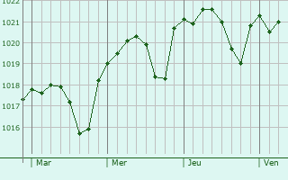 Graphe de la pression atmosphérique prévue pour Redondela