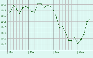 Graphe de la pression atmosphérique prévue pour Moncaut