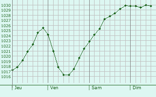 Graphe de la pression atmosphérique prévue pour Elgin