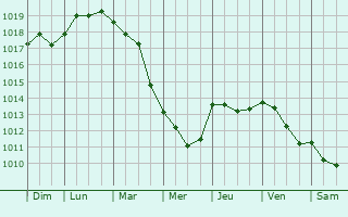 Graphe de la pression atmosphrique prvue pour Mascali