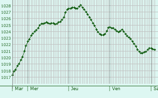 Graphe de la pression atmosphrique prvue pour Oberwampach