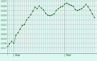 Graphe de la pression atmosphérique prévue pour Cabasse