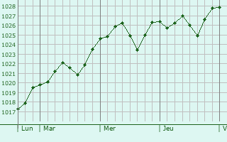 Graphe de la pression atmosphérique prévue pour Novi Ligure