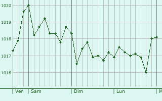 Graphe de la pression atmosphérique prévue pour Cerdanyola del Vallès