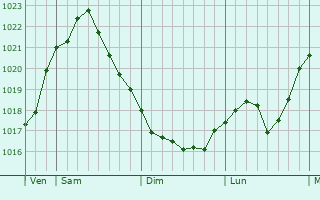 Graphe de la pression atmosphérique prévue pour Fuhlsbüttel