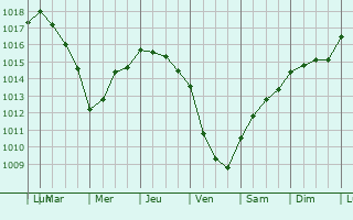 Graphe de la pression atmosphrique prvue pour Portici