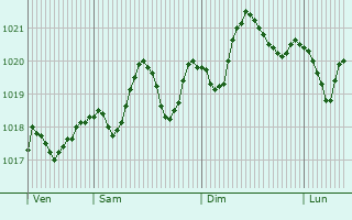 Graphe de la pression atmosphrique prvue pour Ierpetra