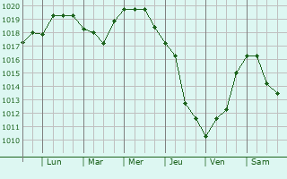 Graphe de la pression atmosphrique prvue pour Gukovo