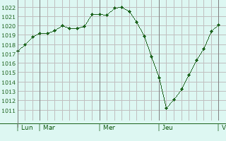 Graphe de la pression atmosphérique prévue pour Duvenstedt