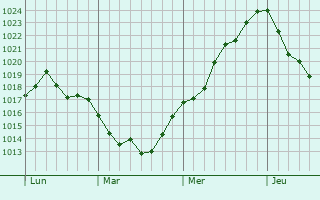 Graphe de la pression atmosphérique prévue pour Sainte-Radegonde Graphe de la pression atmosphérique prévue pour Sainte-Radegonde