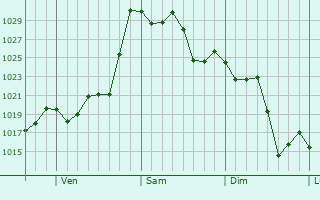 Graphe de la pression atmosphérique prévue pour Chignautla